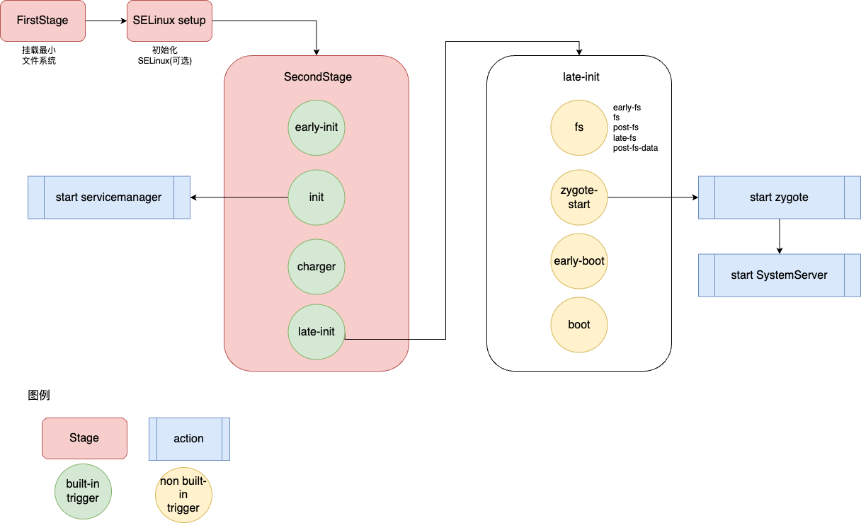 来源 https://www.sunmoonblog.com/2024/07/15/android-startup/