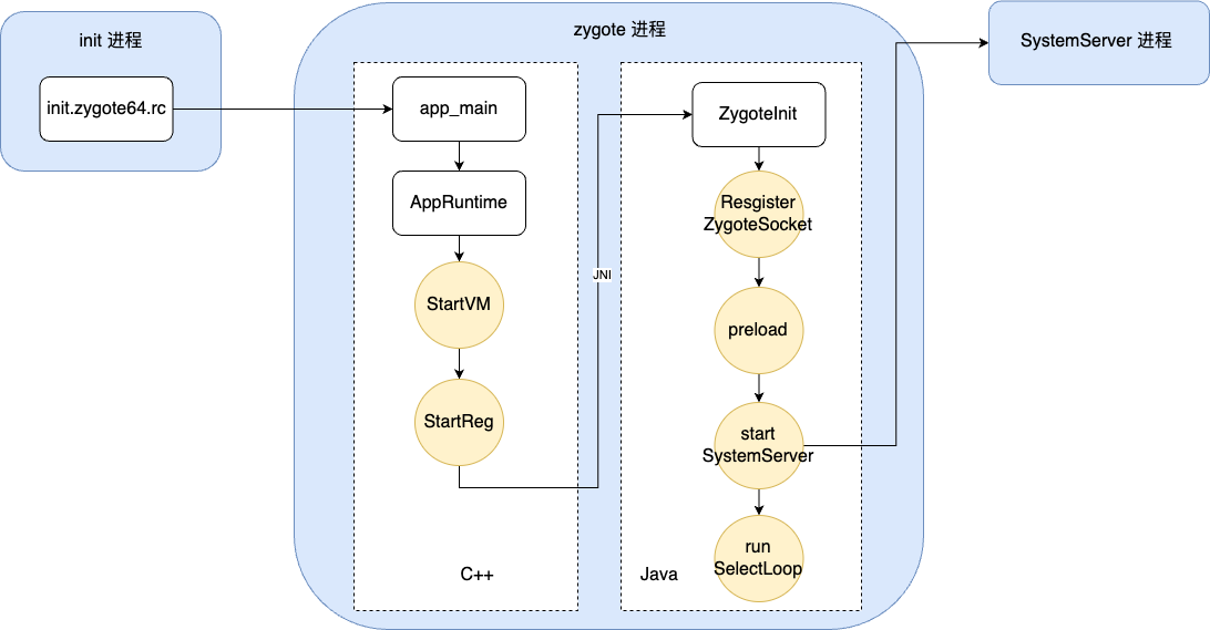 来源  https://www.sunmoonblog.com/2024/07/15/android-startup/